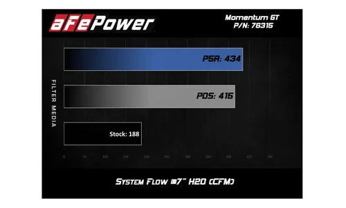 Система холодного впуска Momentum GT, с фильтром Pro DRY S для BMW Z4 (E89) 2011–2016 L4-2.0L (t) N20, AFE Power — фото 7