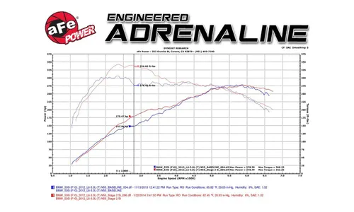 Система холодного впуска Magnum FORCE Stage-2 Si, с фильтром Pro DRY S для BMW 535i (F07/10) 2010–2017 640i (F06/12/13) 2012–2019 L6-3.0L (t) N55, AFE Power — фото 7