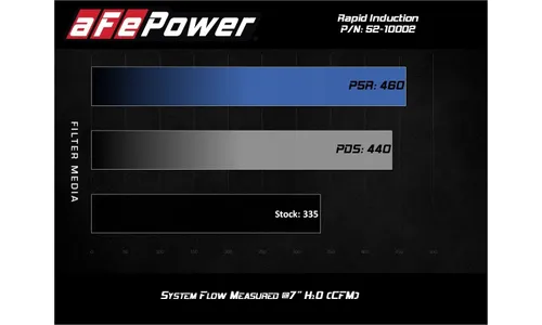 Система холодного впуска Rapid Induction, с фильтром Pro 5R для RAM 1500 (DT) 2019–2026 V6-3.6L, AFE Power — фото 7