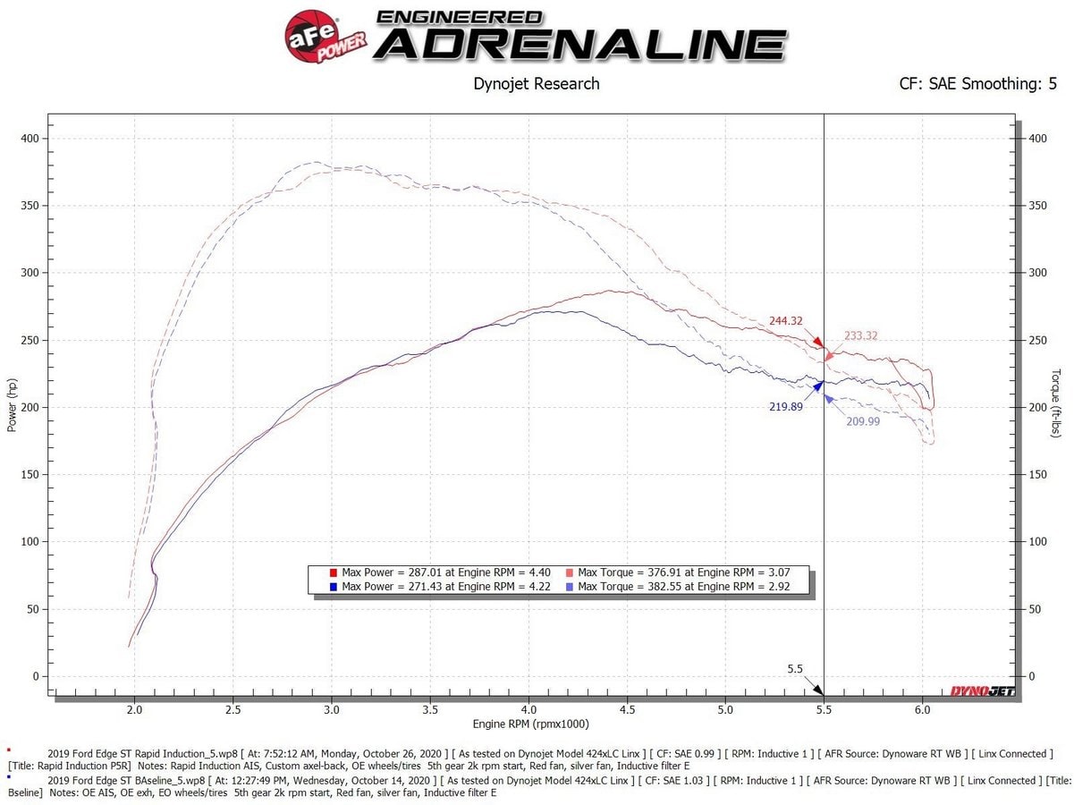 Система холодного впуска Rapid Induction, с фильтром Pro 5R для Ford Edge ST 2019–2024 V6-2.7L (tt), AFE Power — фото 7