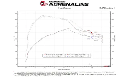 Система холодного впуска Rapid Induction, с фильтром Pro 5R для Ford Edge ST 2019–2024 V6-2.7L (tt), AFE Power — фото 7