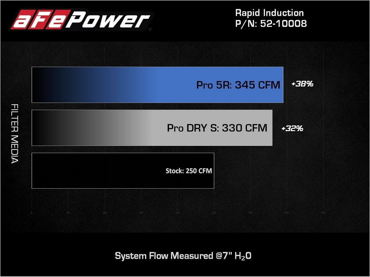 Система холодного впуска Rapid Induction, с фильтром Pro 5R для Jeep Wrangler (JL)/Gladiator (JT) 2018–2026 V6-3.6L, AFE Power — фото 7