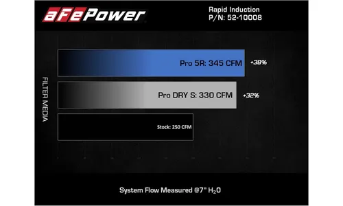 Система холодного впуска Rapid Induction, с фильтром Pro 5R для Jeep Wrangler (JL)/Gladiator (JT) 2018–2026 V6-3.6L, AFE Power — фото 7
