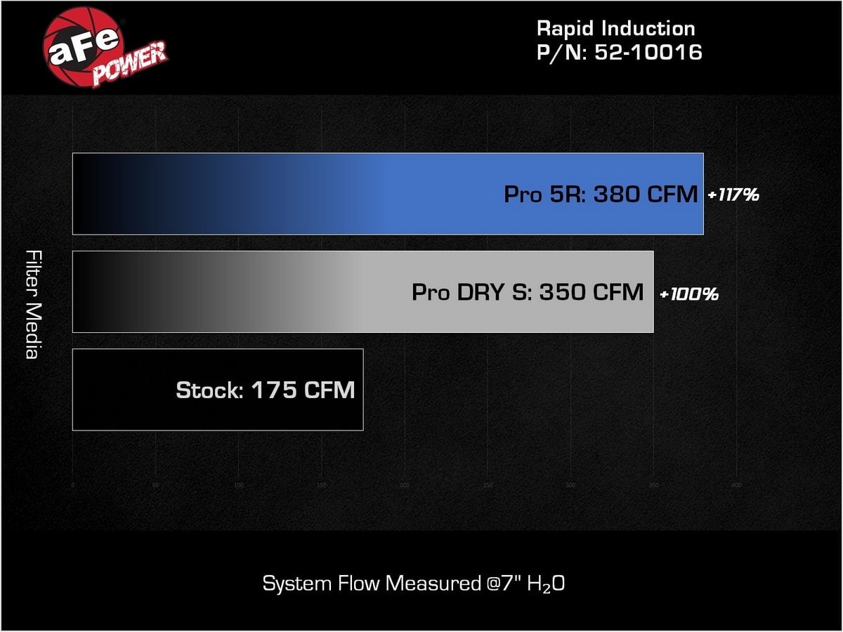 Система холодного впуска Rapid Induction, с фильтром Pro 5R для Mercedes-Benz CLA250/GLA250 2014–2020 L4-2.0L (t), AFE Power — фото 7