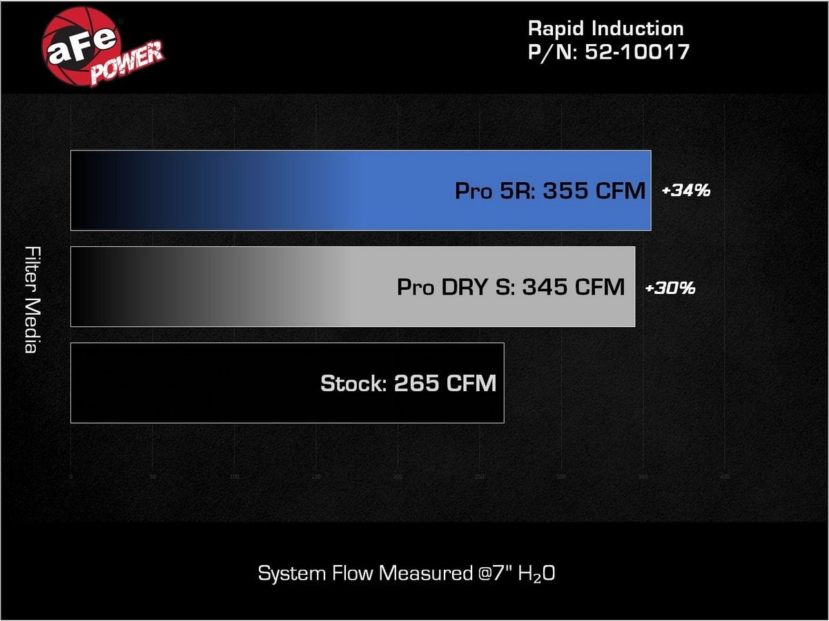 Система холодного впуска Rapid Induction, с фильтром Pro 5R для Mercedes-Benz Sprinter 2500/3500 2014–2017 L4-2.1L (td), AFE Power — фото 7