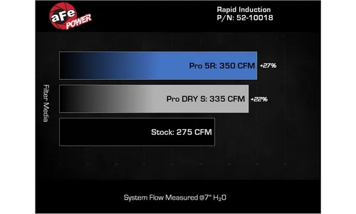 Система холодного впуска Rapid Induction, с фильтром Pro 5R для Volkswagen GTI (MKVIII) 2022–2026 L4-2.0L (t), AFE Power — фото 7
