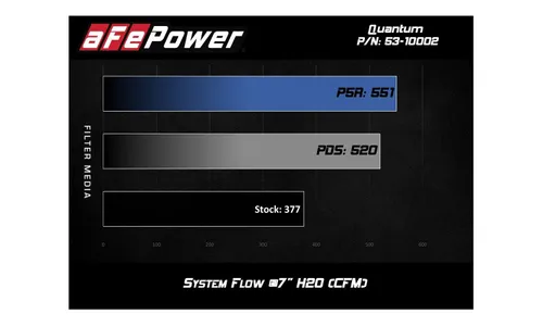 Система холодного впуска Quantum, с фильтром Pro 5R для RAM Diesel Trucks 2013–2018 L6-6.7L (td), AFE Power — фото 6