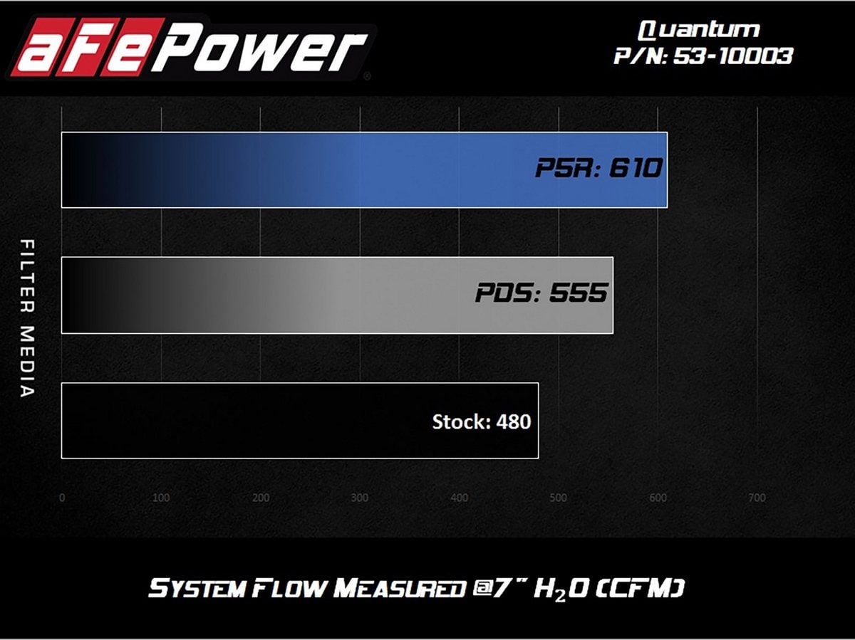 Система холодного впуска Quantum, с фильтром Pro DRY S для Ford Diesel Trucks 2011–2016 V8-6.7L (td), AFE Power — фото 7