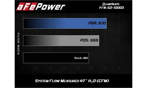 Система холодного впуска Quantum, с фильтром Pro 5R для Ford Diesel Trucks 2011–2016 V8-6.7L (td), AFE Power — фото 7