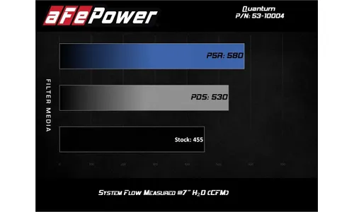 Система холодного впуска Quantum, с фильтром Pro DRY S для Ford Diesel Trucks 2017–2019 V8-6.7L (td), AFE Power — фото 7