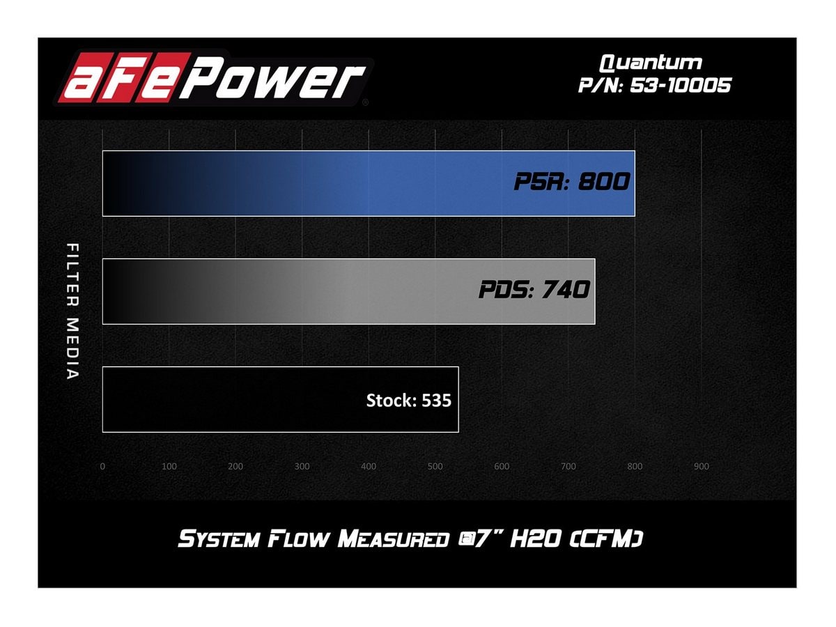 Система холодного впуска Quantum, с фильтром Pro DRY S для Chevrolet/GMC Diesel Trucks 07.5-10 V8-6.6L (td) LMM, AFE Power — фото 7