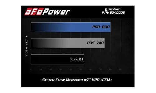 Система холодного впуска Quantum, с фильтром Pro DRY S для Chevrolet/GMC Diesel Trucks 07.5-10 V8-6.6L (td) LMM, AFE Power — фото 7