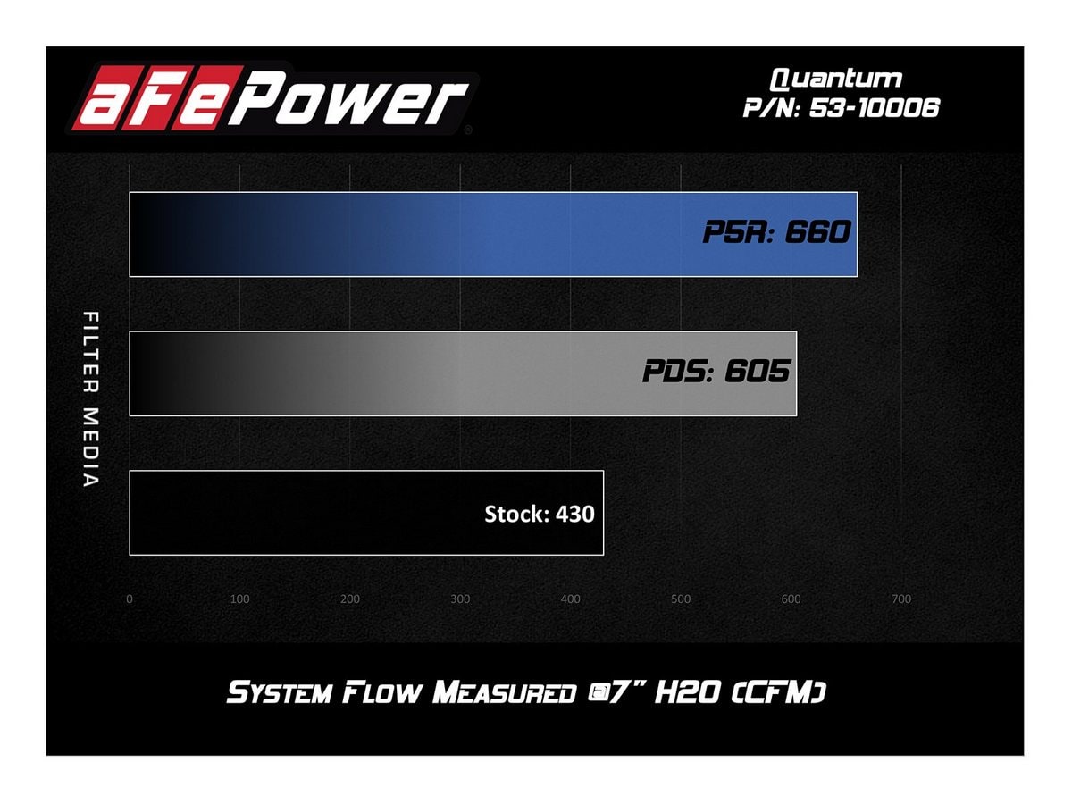 Система холодного впуска Quantum, с фильтром Pro 5R для Chevrolet/GMC Diesel Trucks 2011–2016 V8-6.6L (td) LML, AFE Power — фото 7
