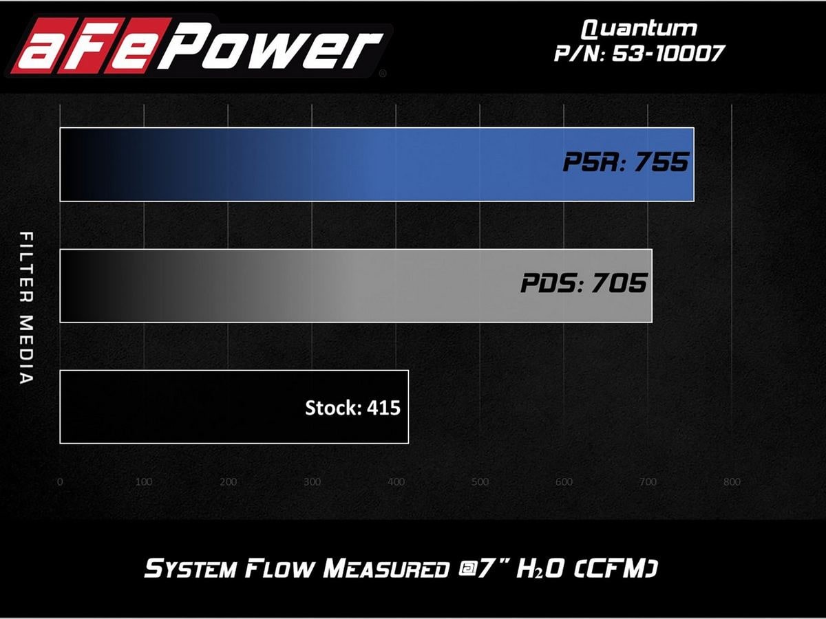 Система холодного впуска Quantum, с фильтром Pro 5R для Chevrolet/GMC Diesel Trucks 2017–2019 V8-6.6L (td) L5P, AFE Power — фото 7