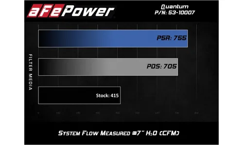 Система холодного впуска Quantum, с фильтром Pro 5R для Chevrolet/GMC Diesel Trucks 2017–2019 V8-6.6L (td) L5P, AFE Power — фото 7
