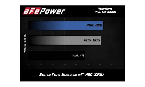 Система холодного впуска Quantum, с фильтром Pro DRY S для Dodge/RAM 1500 2009–2018/RAM 1500 Classic 2019–2024 V8-5.7L HEMI, AFE Power — фото 7