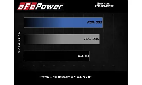 Система холодного впуска Quantum, с фильтром Pro 5R для Ford Diesel Trucks 2008–2010 V8-6.4L (td), AFE Power — фото 7