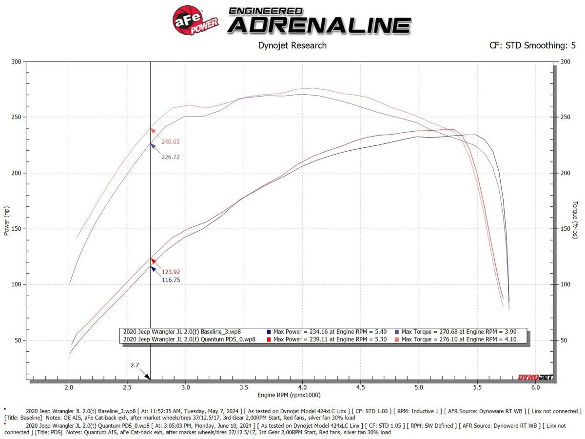 Система холодного впуска Quantum, с фильтром Pro DRY S для Jeep Wrangler (JL) 2018–2023 L4-2.0L (t), AFE Power — фото 6