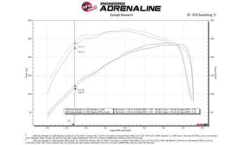Система холодного впуска Quantum, с фильтром Pro DRY S для Jeep Wrangler (JL) 2018–2023 L4-2.0L (t), AFE Power — фото 6