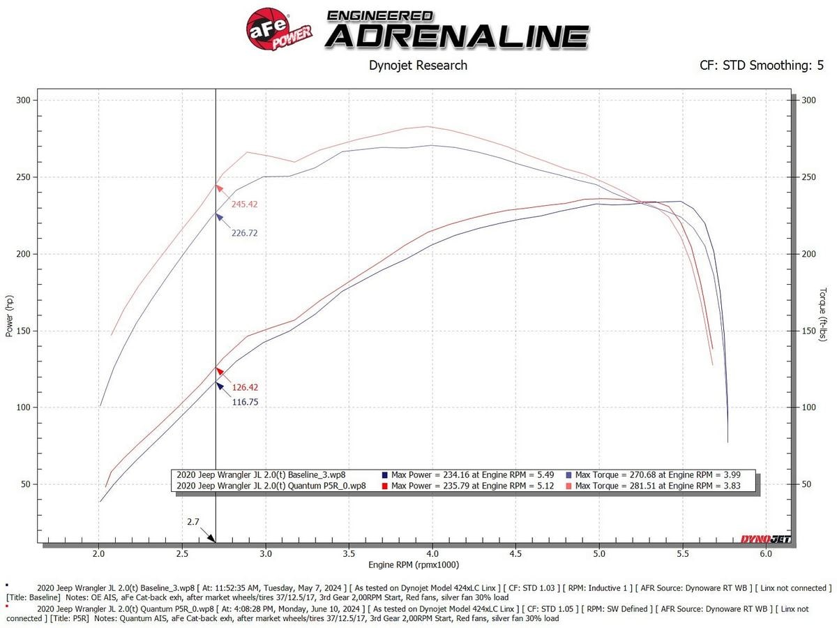 Система холодного впуска Quantum, с фильтром Pro 5R для Jeep Wrangler (JL) 2018–2023 L4-2.0L (t), AFE Power — фото 6