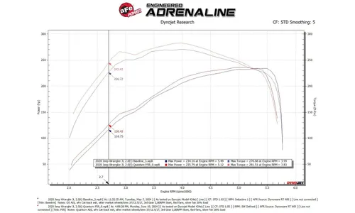 Система холодного впуска Quantum, с фильтром Pro 5R для Jeep Wrangler (JL) 2018–2023 L4-2.0L (t), AFE Power — фото 6