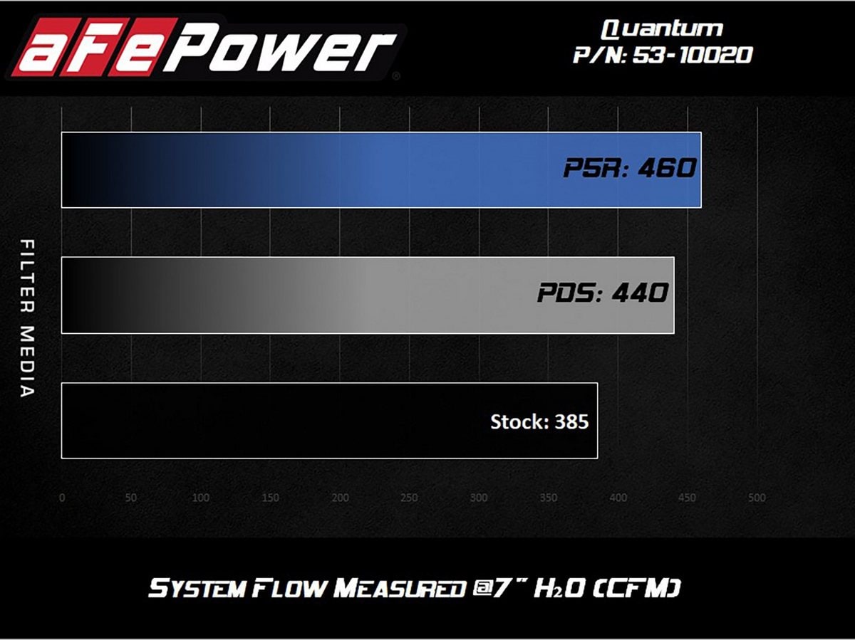 Система холодного впуска Quantum, с фильтром Pro DRY S для Toyota Tundra 2007–2021/Sequoia 2008–2022 V8-4.6L/5.7L, AFE Power — фото 7