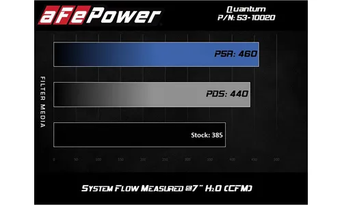 Система холодного впуска Quantum, с фильтром Pro 5R для Toyota Tundra 2007–2021/Sequoia 2008–2022 V8-4.6L/5.7L, AFE Power — фото 7