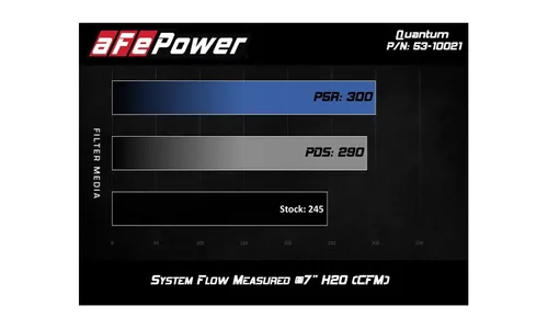 Система холодного впуска Quantum, с фильтром Pro 5R для Ford Ranger 2019–2023 L4-2.3L (t), AFE Power — фото 7
