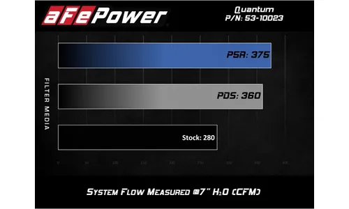 Система холодного впуска Quantum, с фильтром Pro 5R для Ford Transit Models 2016–2026 V6-3.5L (tt), AFE Power — фото 6