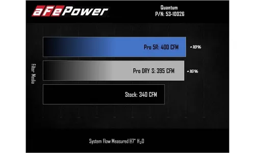 Система холодного впуска Quantum, с фильтром Pro DRY S для Dodge RAM Diesel Trucks 07.5-09 L6-6.7L (td), AFE Power — фото 7