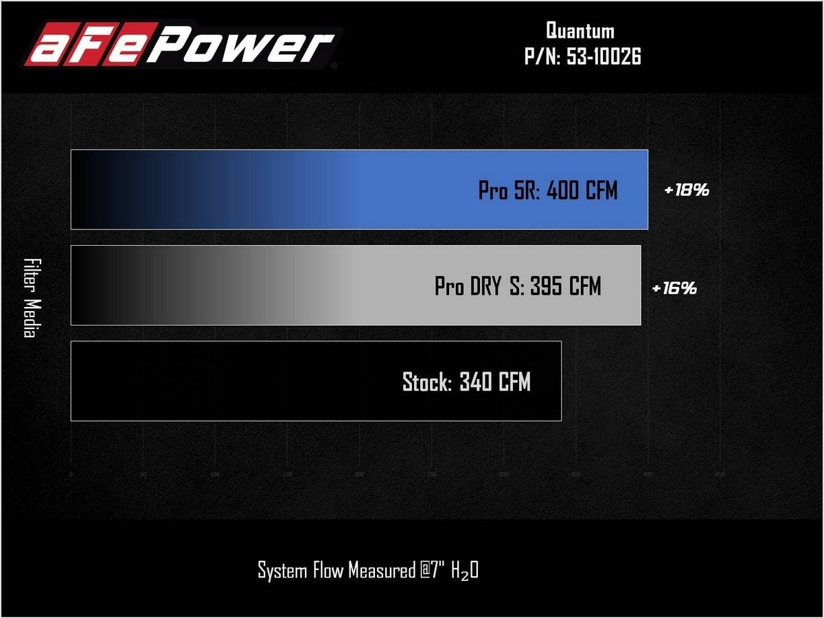 Система холодного впуска Quantum, с фильтром Pro 5R для Dodge RAM Diesel Trucks 07.5-09 L6-6.7L (td), AFE Power — фото 7