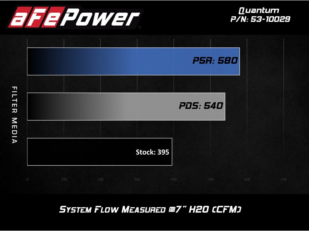 Система холодного впуска Quantum, с фильтром Pro DRY S для Chevrolet/GMC Silverado/Sierra 2009–2013 V8-4.8/5.3/6.2L, AFE Power — фото 7