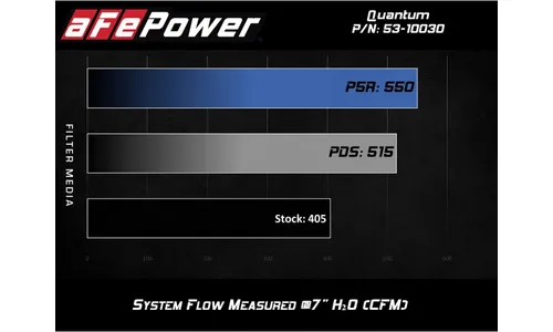 Система холодного впуска Quantum, с фильтром Pro 5R для 2014–2019 GM Silverado/Sierra V8-5.3/6.2L, AFE Power — фото 7