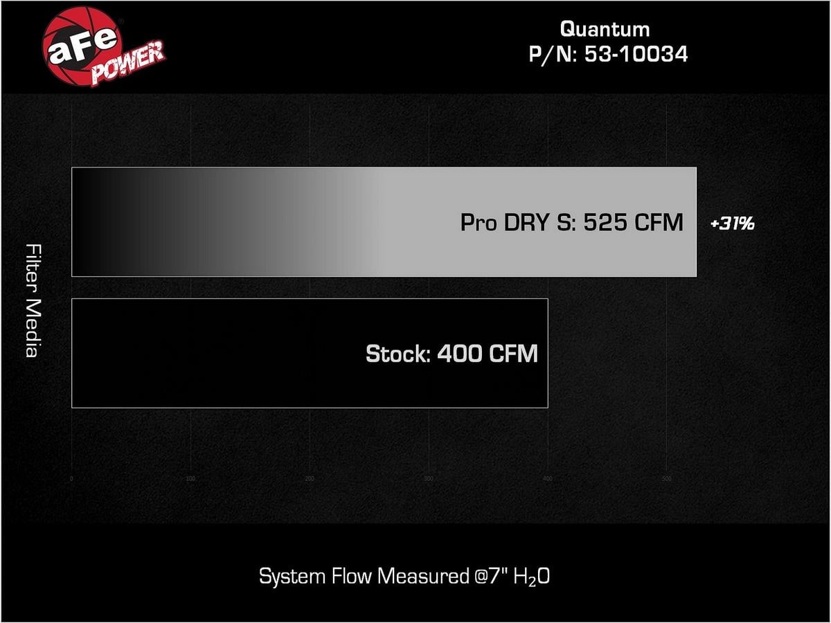 Система холодного впуска Quantum, с фильтром Pro DRY S для Ford F-150 2015–2020 V8-5.0L, AFE Power — фото 7