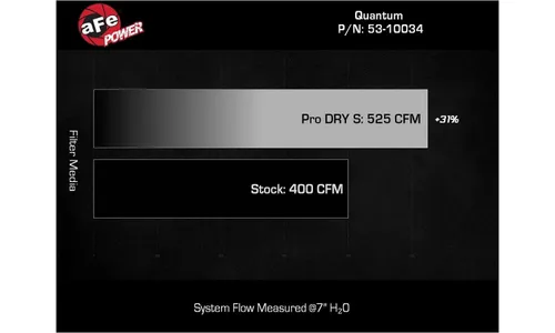 Система холодного впуска Quantum, с фильтром Pro DRY S для Ford F-150 2015–2020 V8-5.0L, AFE Power — фото 7
