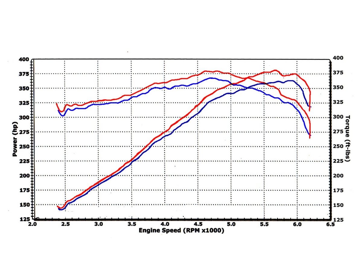 Система холодного впуска Rapid Induction, с фильтром Pro 5R для Jeep Grand Cherokee (WK) SRT-8 2006–2010 V8-6.1L HEMI, AFE Power — фото 2
