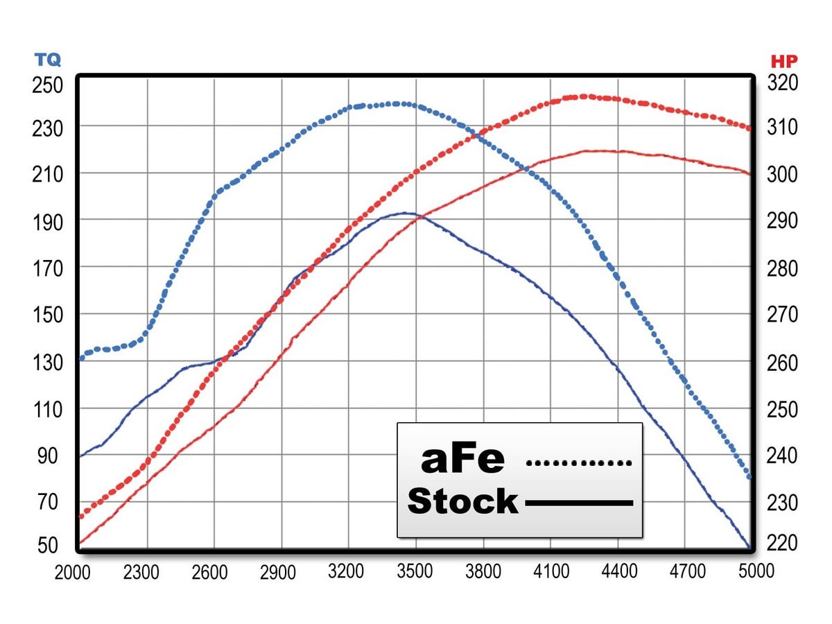 Система холодного впуска Rapid Induction, с фильтром Pro 5R для Ford F-150 2009–2010 V8-5.4L, AFE Power — фото 6