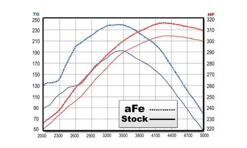 Система холодного впуска Rapid Induction, с фильтром Pro 5R для Ford F-150 2009–2010 V8-5.4L, AFE Power — фото 6