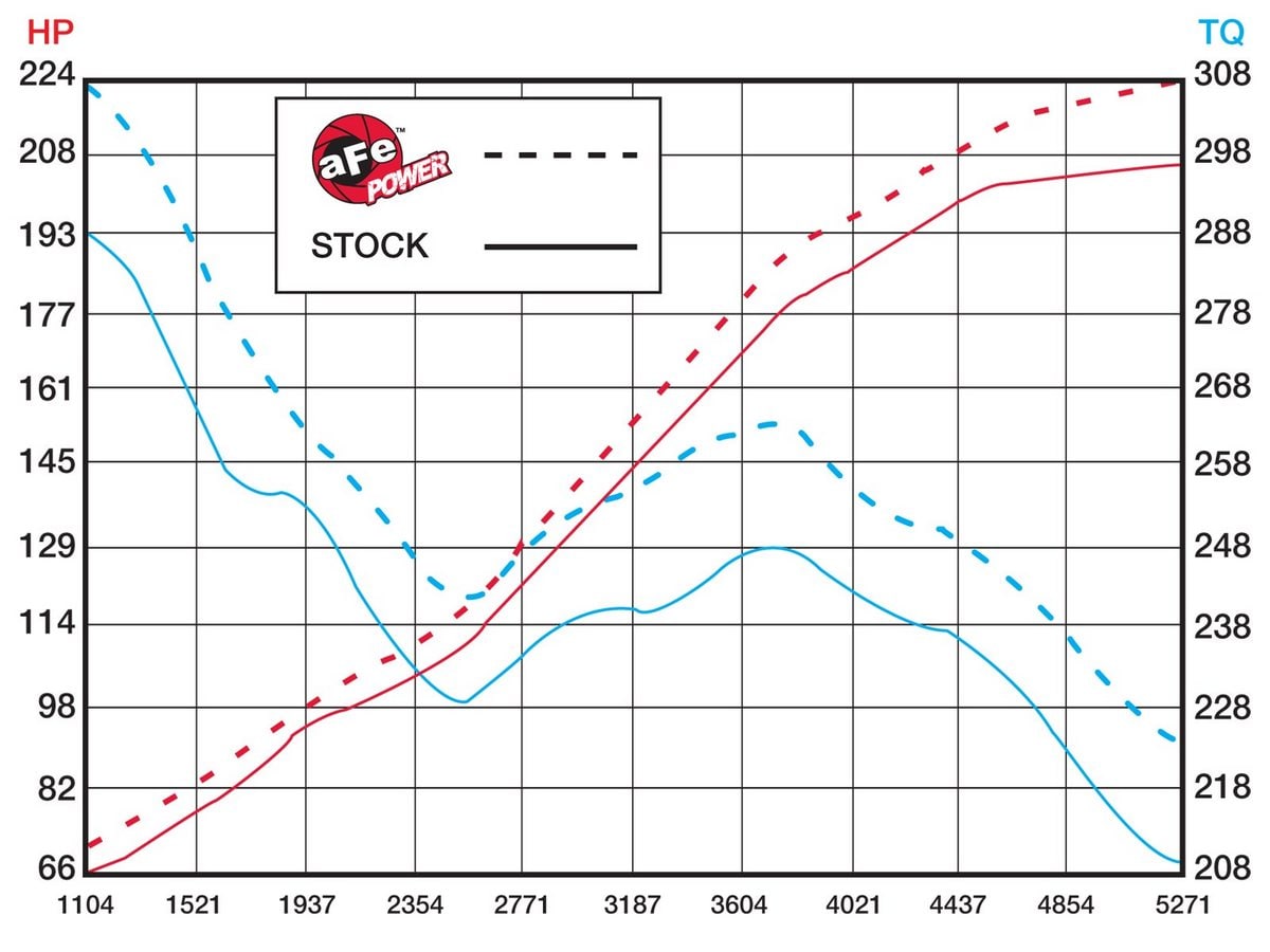 Система холодного впуска Rapid Induction, с фильтром Pro 5R для Ford F-150 2009–2010 V8-4.6L (3-Valve), AFE Power — фото 7