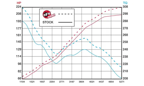 Система холодного впуска Rapid Induction, с фильтром Pro 5R для Ford F-150 2009–2010 V8-4.6L (3-Valve), AFE Power — фото 7