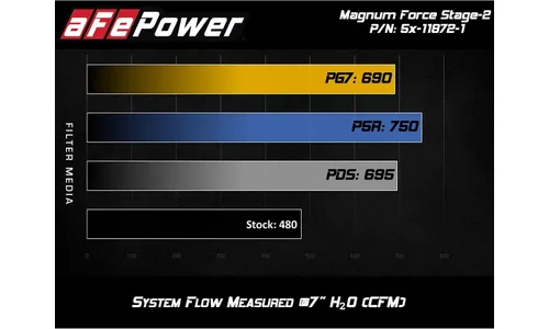 Система холодного впуска Magnum FORCE Stage-2, с фильтром Pro 5R для Ford Diesel Trucks 2011–2016 V8-6.7L (td), AFE Power — фото 7