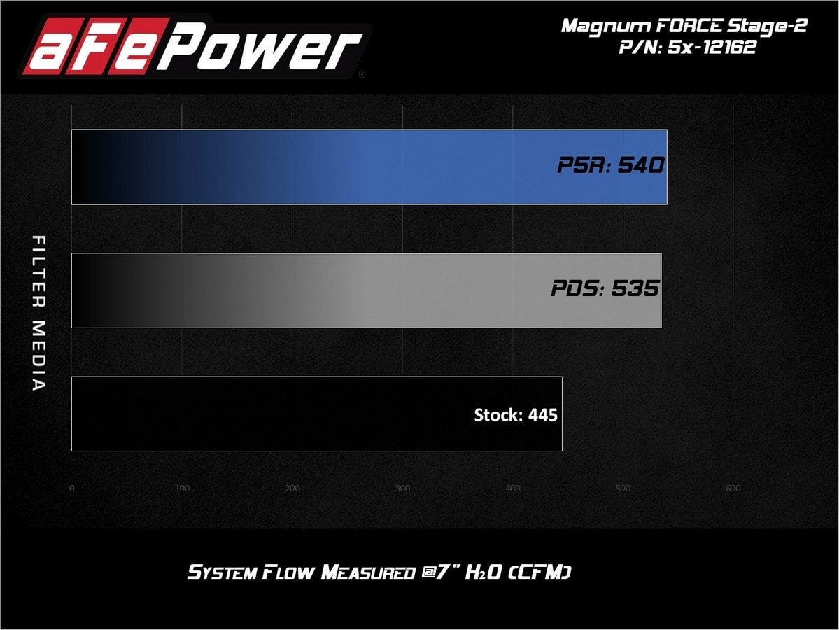 Система холодного впуска Magnum FORCE Stage-2, с фильтром Pro 5R для Dodge Challenger/Charger/Chrysler 300C 2011–2023 V8-5.7L HEMI, AFE Power — фото 7