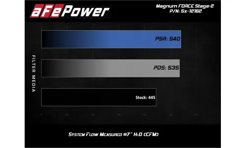 Система холодного впуска Magnum FORCE Stage-2, с фильтром Pro 5R для Dodge Challenger/Charger/Chrysler 300C 2011–2023 V8-5.7L HEMI, AFE Power — фото 7