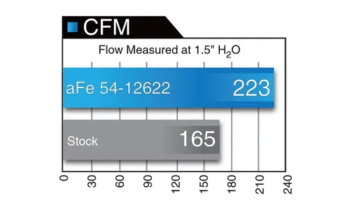 Система холодного впуска Rapid Induction, с фильтром Pro 5R для Ford Explorer 2013–2019 V6-3.5L (tt) EcoBoost, AFE Power — фото 7