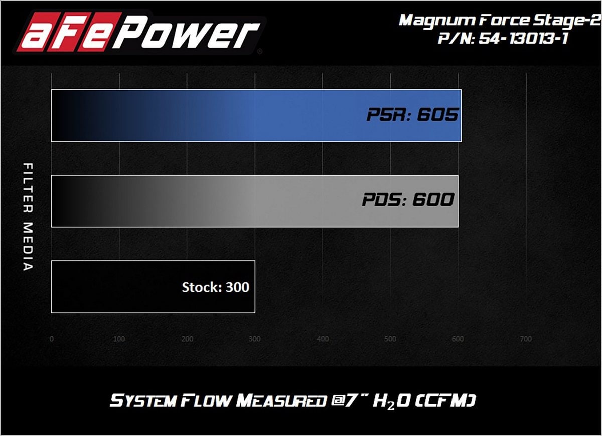 Система холодного впуска Magnum FORCE Stage-2, с фильтром Pro DRY S для Nissan Patrol (Y61) 2017–2024 L6-4.8L, AFE Power — фото 6