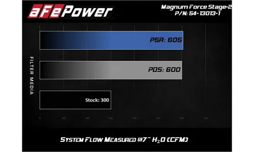 Система холодного впуска Magnum FORCE Stage-2, с фильтром Pro DRY S для Nissan Patrol (Y61) 2017–2024 L6-4.8L, AFE Power — фото 6