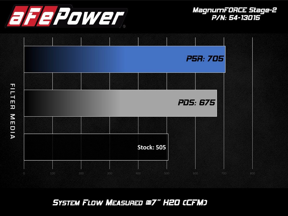 Система холодного впуска Magnum FORCE Stage-2, с фильтром Pro 5R для 2015–2017 Ford Mustang GT V8-5.0L, AFE Power — фото 7