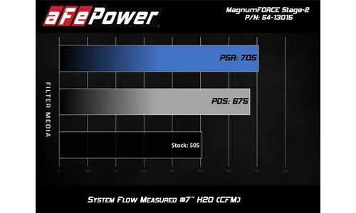Система холодного впуска Magnum FORCE Stage-2, с фильтром Pro 5R для 2015–2017 Ford Mustang GT V8-5.0L, AFE Power — фото 7