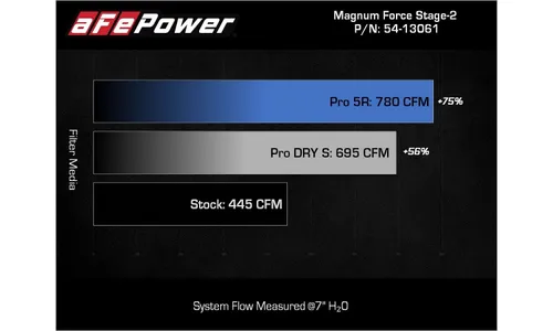 Система холодного впуска Magnum FORCE Stage-2, с фильтром Pro 5R для Chevrolet/GMC Diesel Trucks 2011–2016 V8-6.6L (td) LML, AFE Power — фото 7