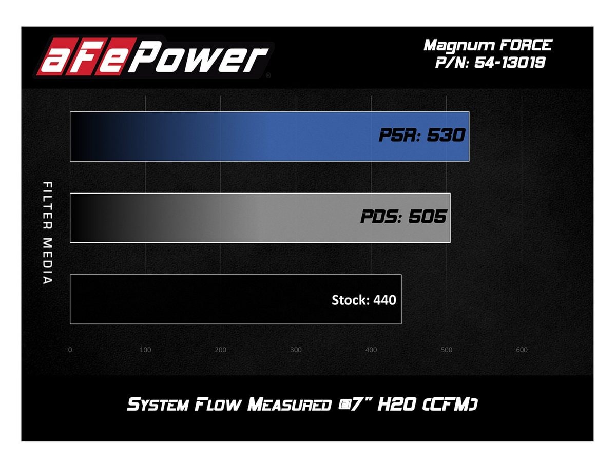 Система холодного впуска Rapid Induction, с фильтром Pro 5R для Ford F-150 2018–2020 V6-3.3L, AFE Power — фото 6